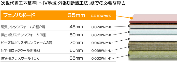 次世代省エネ基準II～IV地域・外張り断熱工法、壁での必要な厚さ