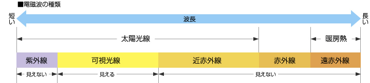 電磁波の波長