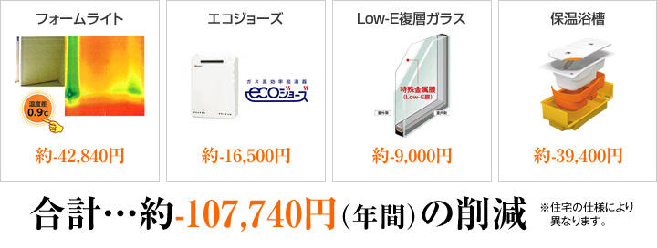 合計 … 約-107,740円の削減