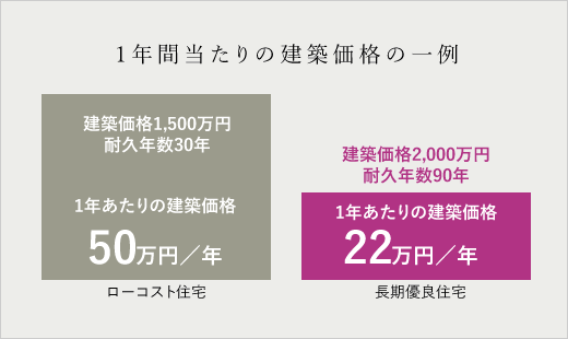 １年間当たりの建築価格の一例