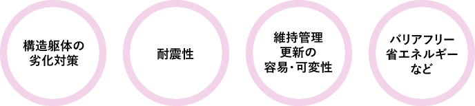 構造躯体の劣化対策、耐震性、維持管理更新の容易・可変性、バリアフリー省エネルギーなど