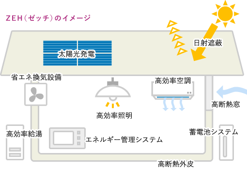 ZEH（ゼッチ）のイメージ