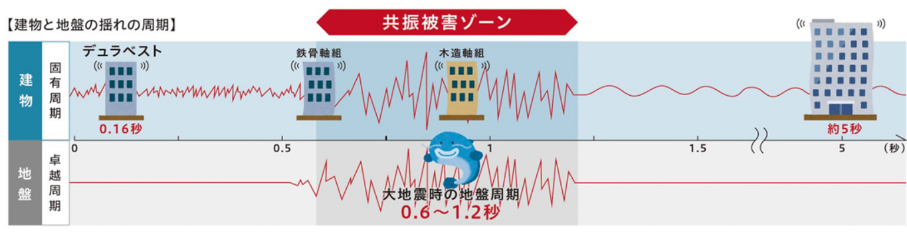 地震に共振しないから強い