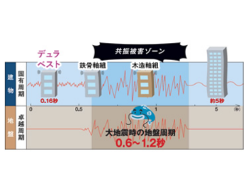 地震の揺れのタイミングに合わない 固有周期