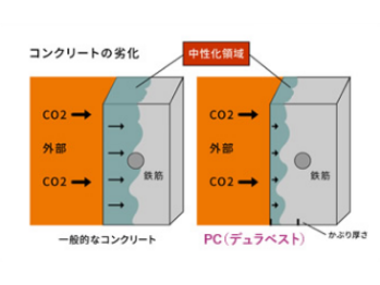 劣化しない良質なコンクリートを使用