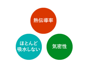 「熱を通さない」「水を吸わない」「隙間が無い」