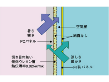 コンクリートでも壁面結露ゼロ！