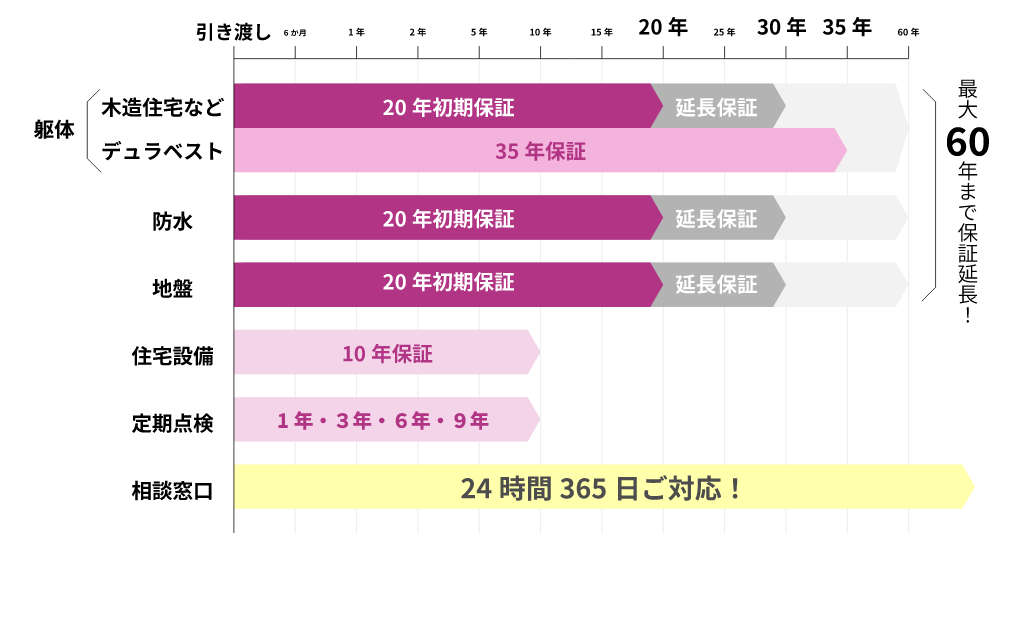保証する期間と範囲
