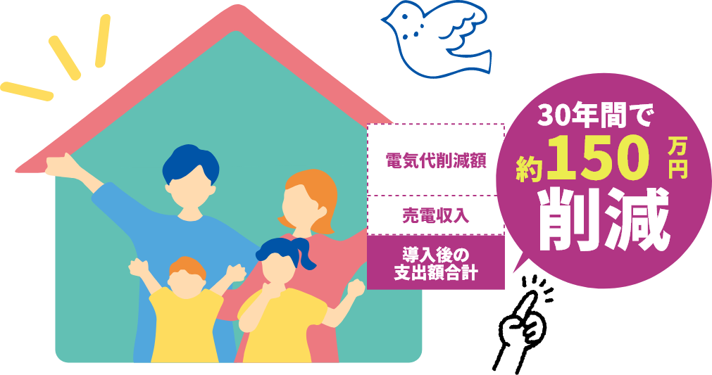 日中使う電化製品は太陽光発電でまかなうので日中は電気が使い放題！