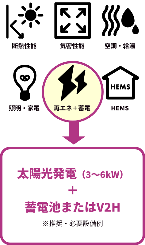 エコシフトリース