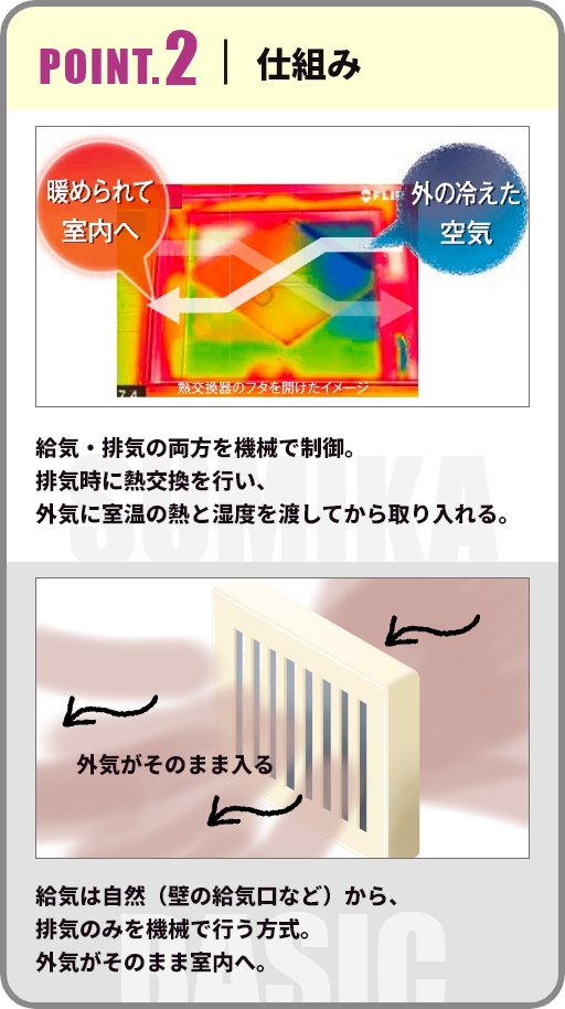 POINT.2 温度・湿度の交換